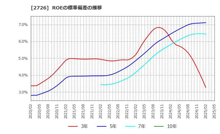 2726 (株)パルグループホールディングス: ROEの標準偏差の推移