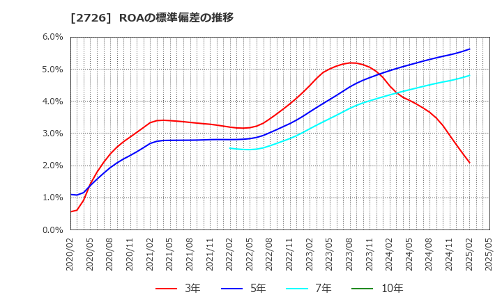 2726 (株)パルグループホールディングス: ROAの標準偏差の推移