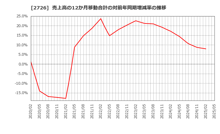 2726 (株)パルグループホールディングス: 売上高の12か月移動合計の対前年同期増減率の推移