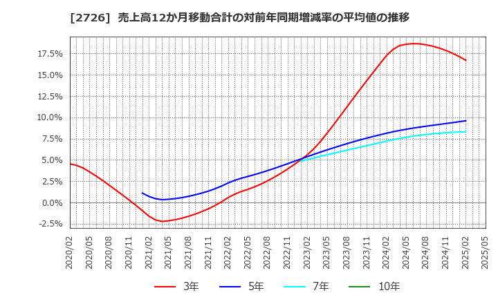2726 (株)パルグループホールディングス: 売上高12か月移動合計の対前年同期増減率の平均値の推移