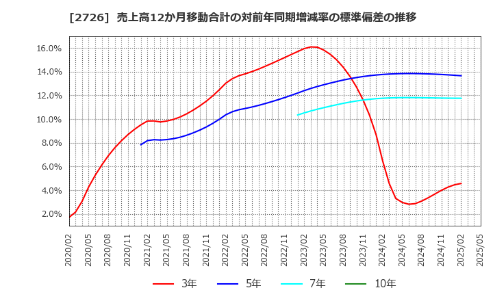 2726 (株)パルグループホールディングス: 売上高12か月移動合計の対前年同期増減率の標準偏差の推移