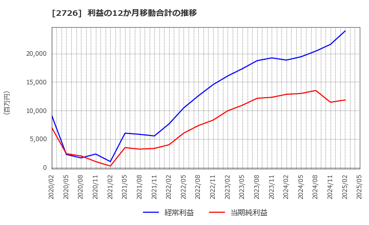 2726 (株)パルグループホールディングス: 利益の12か月移動合計の推移