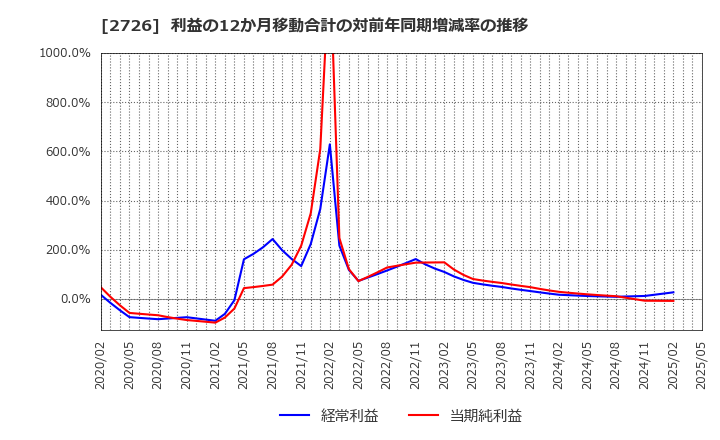 2726 (株)パルグループホールディングス: 利益の12か月移動合計の対前年同期増減率の推移