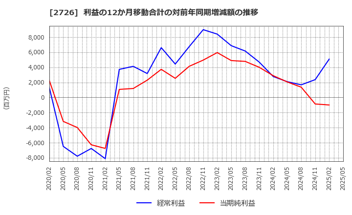 2726 (株)パルグループホールディングス: 利益の12か月移動合計の対前年同期増減額の推移