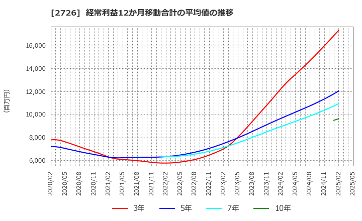 2726 (株)パルグループホールディングス: 経常利益12か月移動合計の平均値の推移