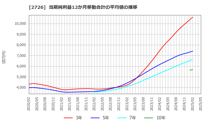 2726 (株)パルグループホールディングス: 当期純利益12か月移動合計の平均値の推移