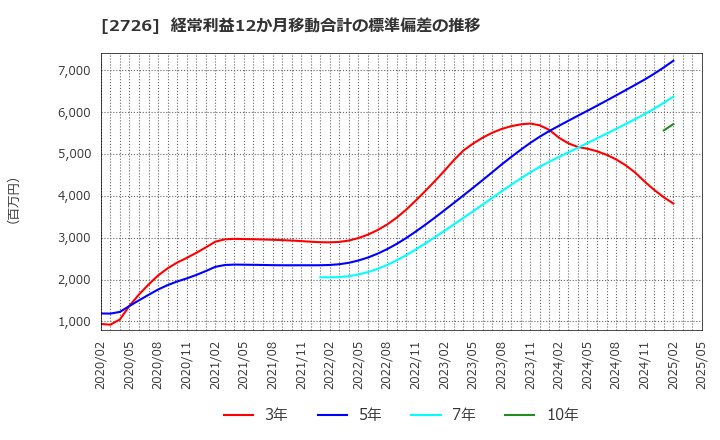 2726 (株)パルグループホールディングス: 経常利益12か月移動合計の標準偏差の推移