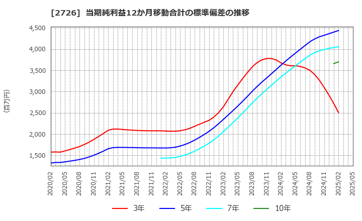 2726 (株)パルグループホールディングス: 当期純利益12か月移動合計の標準偏差の推移