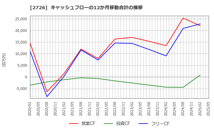 2726 (株)パルグループホールディングス: キャッシュフローの12か月移動合計の推移