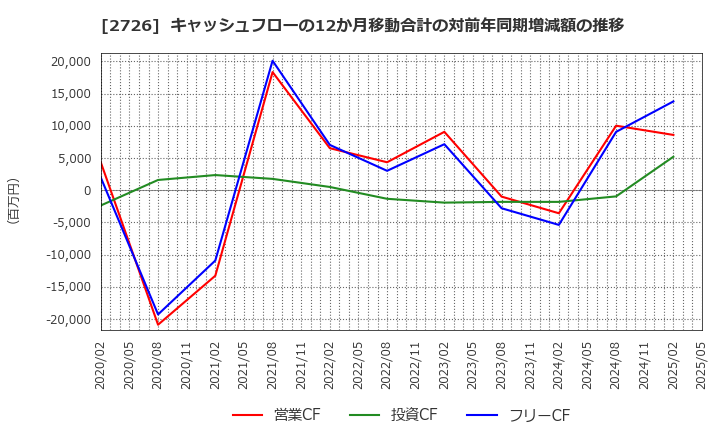 2726 (株)パルグループホールディングス: キャッシュフローの12か月移動合計の対前年同期増減額の推移