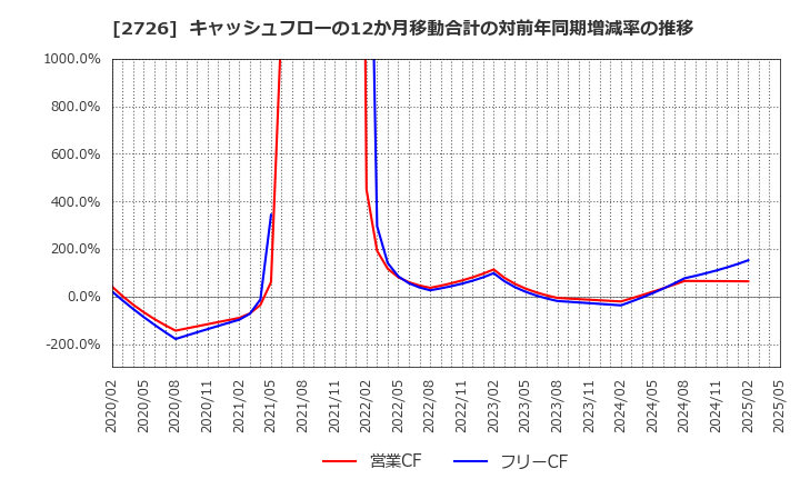 2726 (株)パルグループホールディングス: キャッシュフローの12か月移動合計の対前年同期増減率の推移