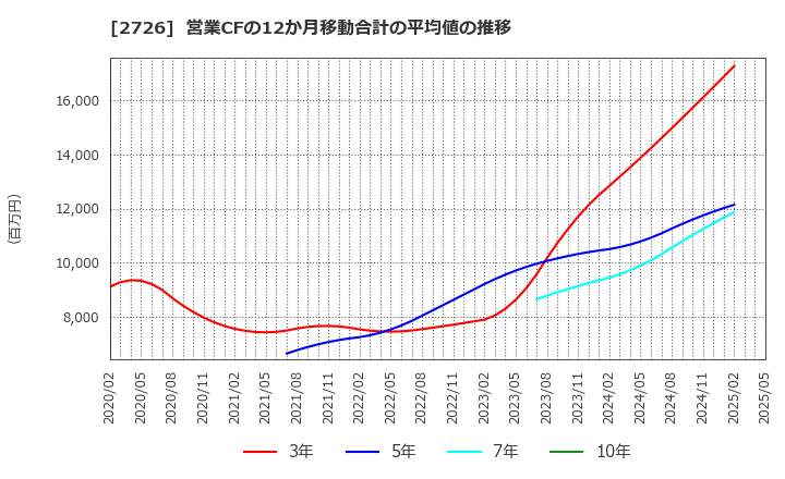 2726 (株)パルグループホールディングス: 営業CFの12か月移動合計の平均値の推移