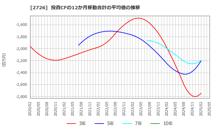 2726 (株)パルグループホールディングス: 投資CFの12か月移動合計の平均値の推移