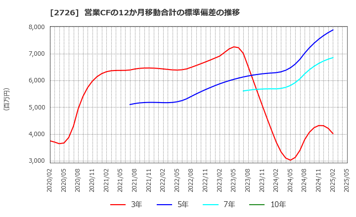 2726 (株)パルグループホールディングス: 営業CFの12か月移動合計の標準偏差の推移