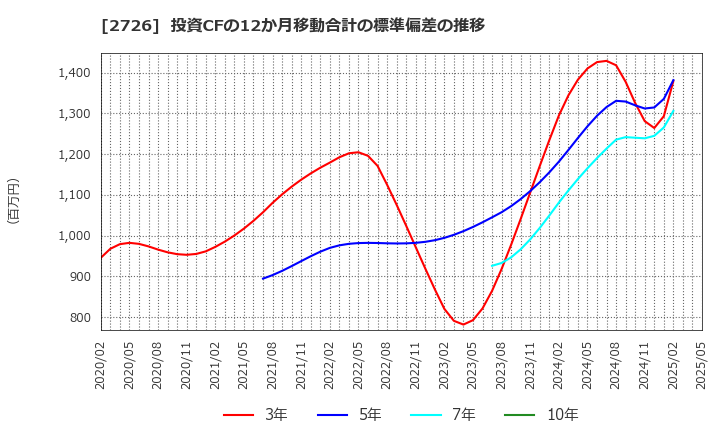 2726 (株)パルグループホールディングス: 投資CFの12か月移動合計の標準偏差の推移