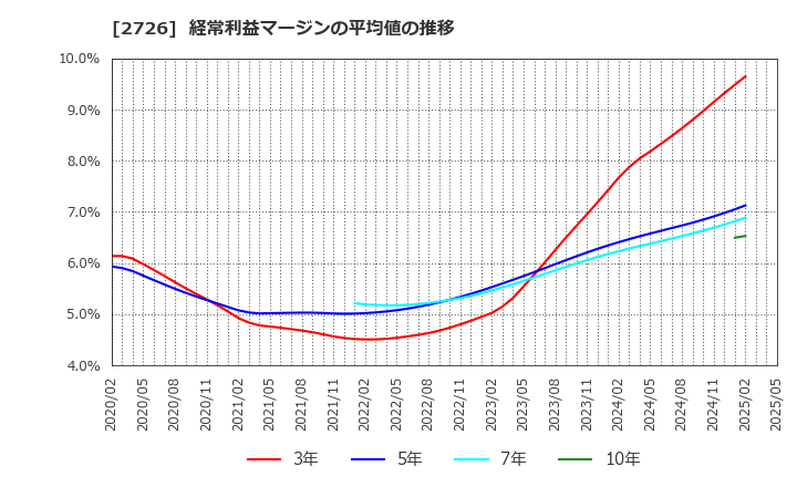 2726 (株)パルグループホールディングス: 経常利益マージンの平均値の推移
