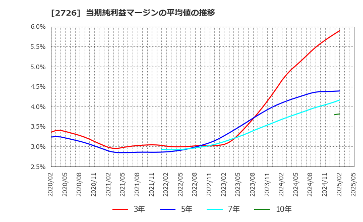2726 (株)パルグループホールディングス: 当期純利益マージンの平均値の推移