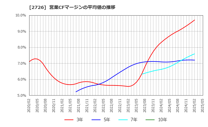 2726 (株)パルグループホールディングス: 営業CFマージンの平均値の推移