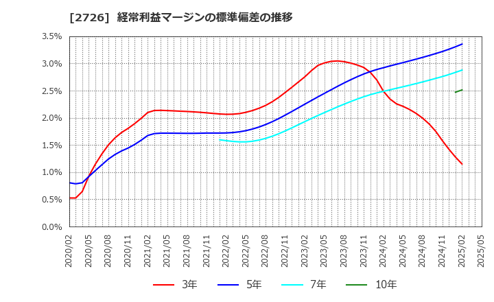 2726 (株)パルグループホールディングス: 経常利益マージンの標準偏差の推移