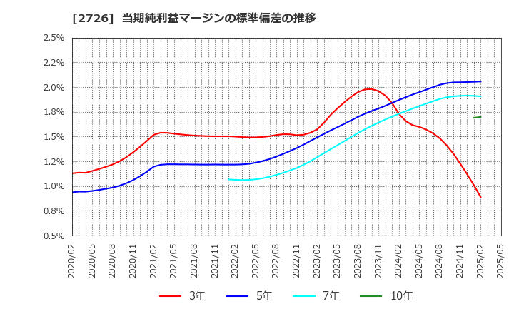 2726 (株)パルグループホールディングス: 当期純利益マージンの標準偏差の推移