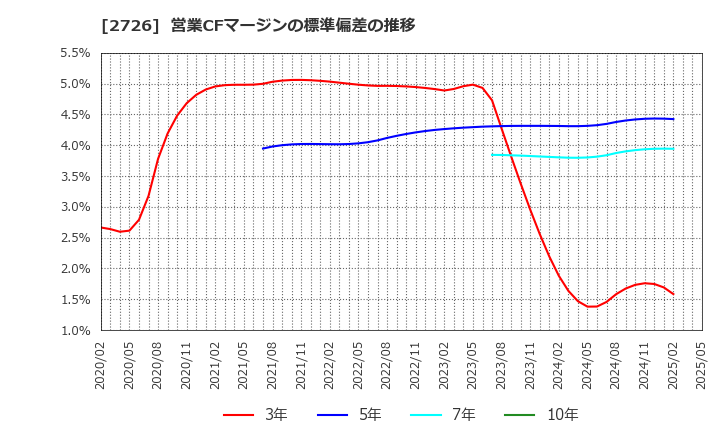 2726 (株)パルグループホールディングス: 営業CFマージンの標準偏差の推移