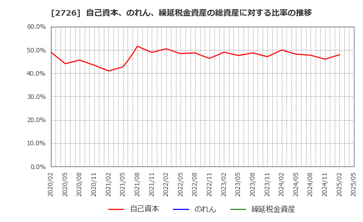 2726 (株)パルグループホールディングス: 自己資本、のれん、繰延税金資産の総資産に対する比率の推移