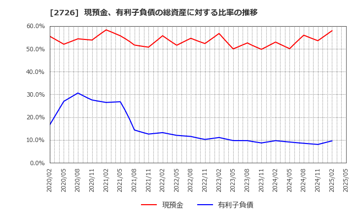 2726 (株)パルグループホールディングス: 現預金、有利子負債の総資産に対する比率の推移