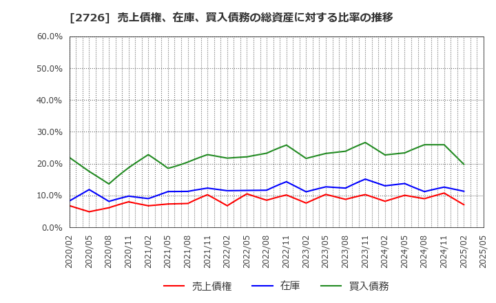 2726 (株)パルグループホールディングス: 売上債権、在庫、買入債務の総資産に対する比率の推移