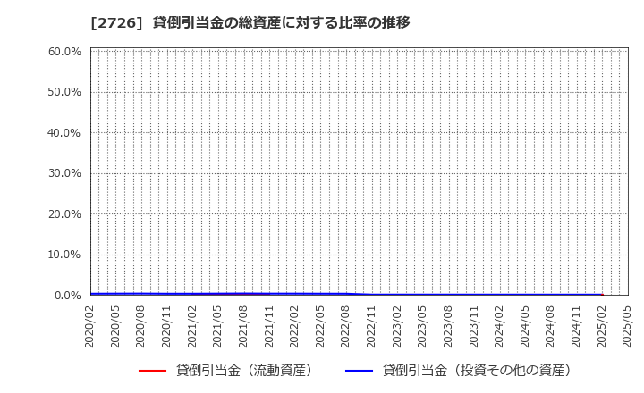 2726 (株)パルグループホールディングス: 貸倒引当金の総資産に対する比率の推移