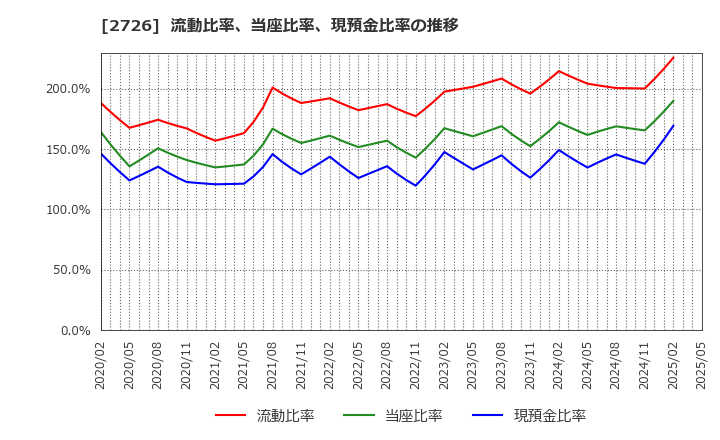 2726 (株)パルグループホールディングス: 流動比率、当座比率、現預金比率の推移
