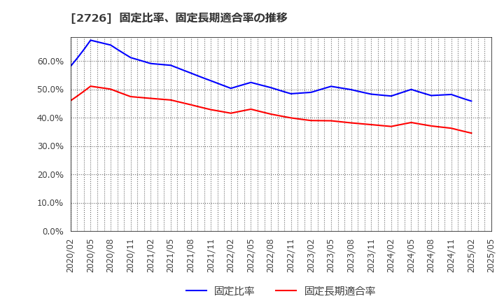 2726 (株)パルグループホールディングス: 固定比率、固定長期適合率の推移