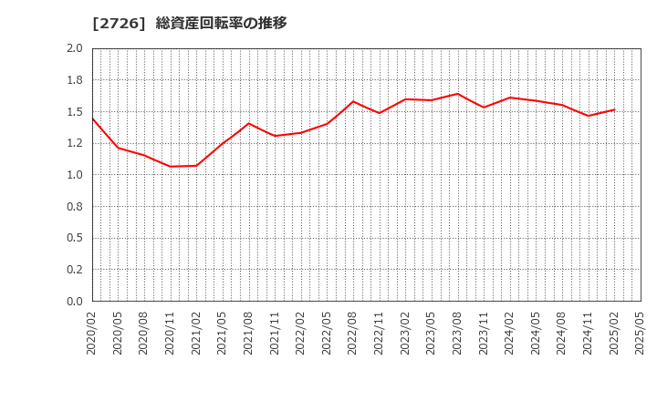2726 (株)パルグループホールディングス: 総資産回転率の推移