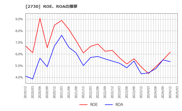 2730 (株)エディオン: ROE、ROAの推移