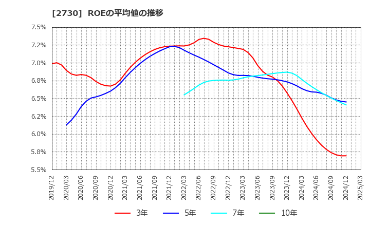 2730 (株)エディオン: ROEの平均値の推移