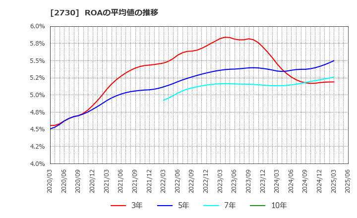 2730 (株)エディオン: ROAの平均値の推移