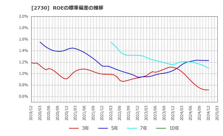 2730 (株)エディオン: ROEの標準偏差の推移