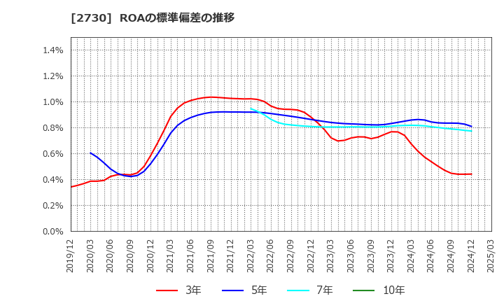 2730 (株)エディオン: ROAの標準偏差の推移