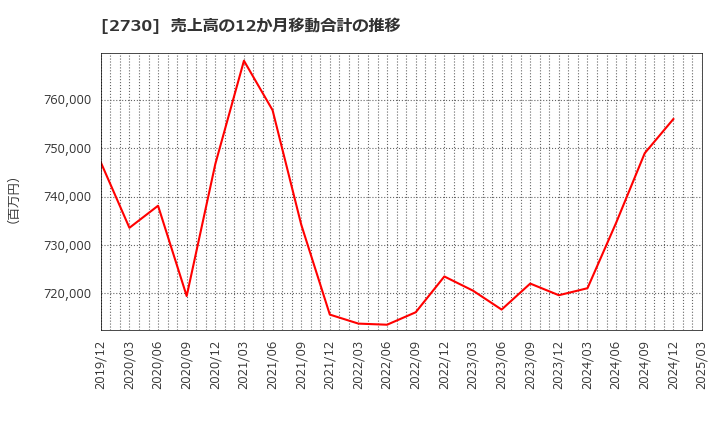 2730 (株)エディオン: 売上高の12か月移動合計の推移