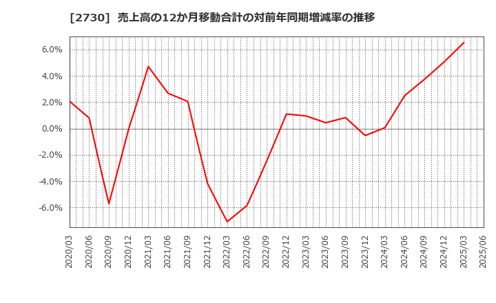 2730 (株)エディオン: 売上高の12か月移動合計の対前年同期増減率の推移