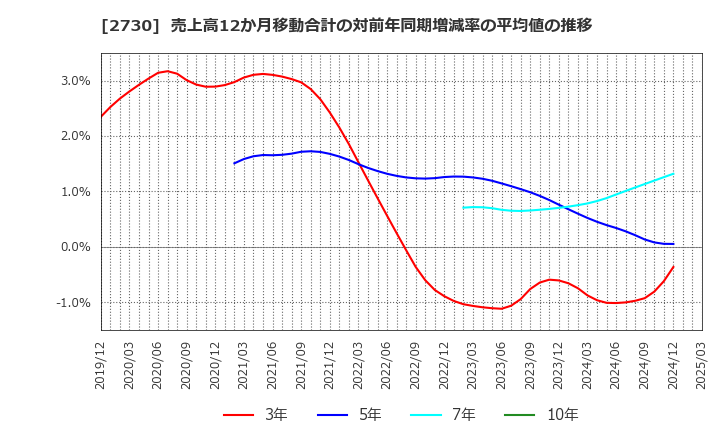2730 (株)エディオン: 売上高12か月移動合計の対前年同期増減率の平均値の推移