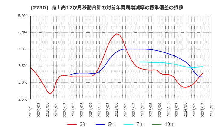 2730 (株)エディオン: 売上高12か月移動合計の対前年同期増減率の標準偏差の推移