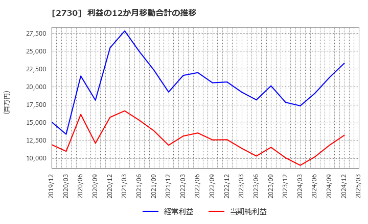 2730 (株)エディオン: 利益の12か月移動合計の推移
