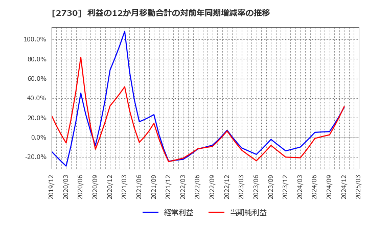 2730 (株)エディオン: 利益の12か月移動合計の対前年同期増減率の推移