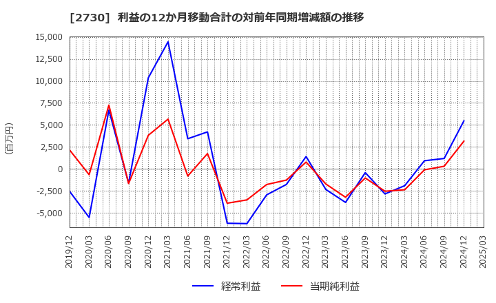 2730 (株)エディオン: 利益の12か月移動合計の対前年同期増減額の推移