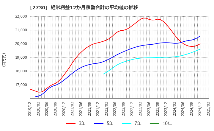 2730 (株)エディオン: 経常利益12か月移動合計の平均値の推移