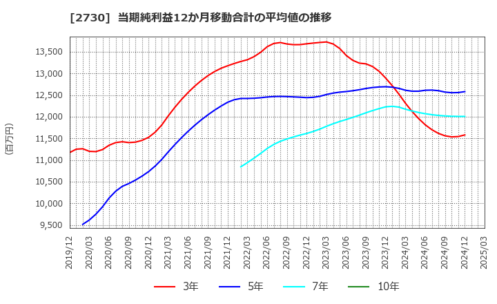 2730 (株)エディオン: 当期純利益12か月移動合計の平均値の推移