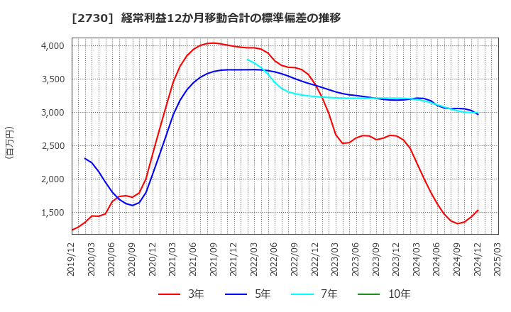 2730 (株)エディオン: 経常利益12か月移動合計の標準偏差の推移