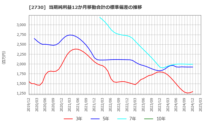 2730 (株)エディオン: 当期純利益12か月移動合計の標準偏差の推移