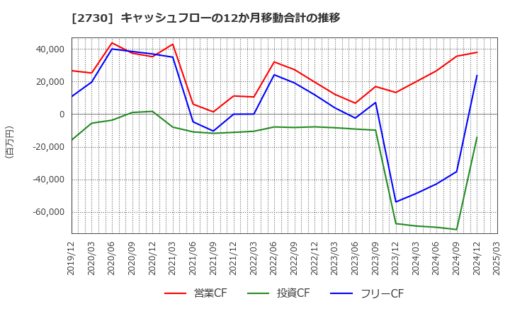 2730 (株)エディオン: キャッシュフローの12か月移動合計の推移