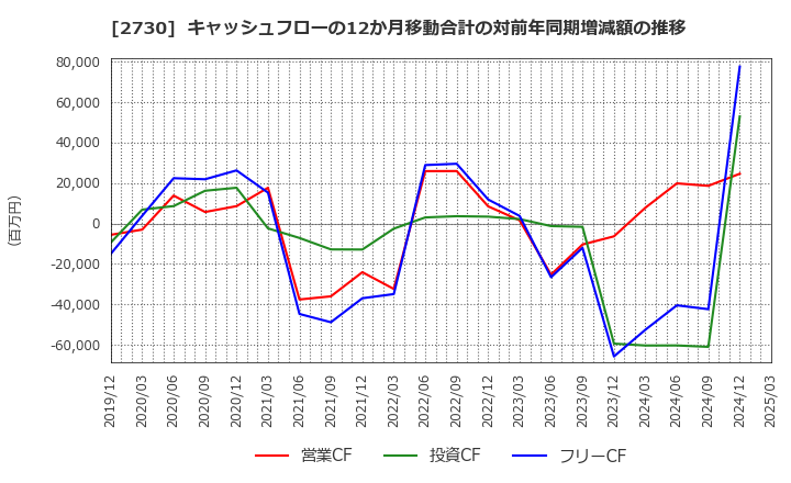2730 (株)エディオン: キャッシュフローの12か月移動合計の対前年同期増減額の推移